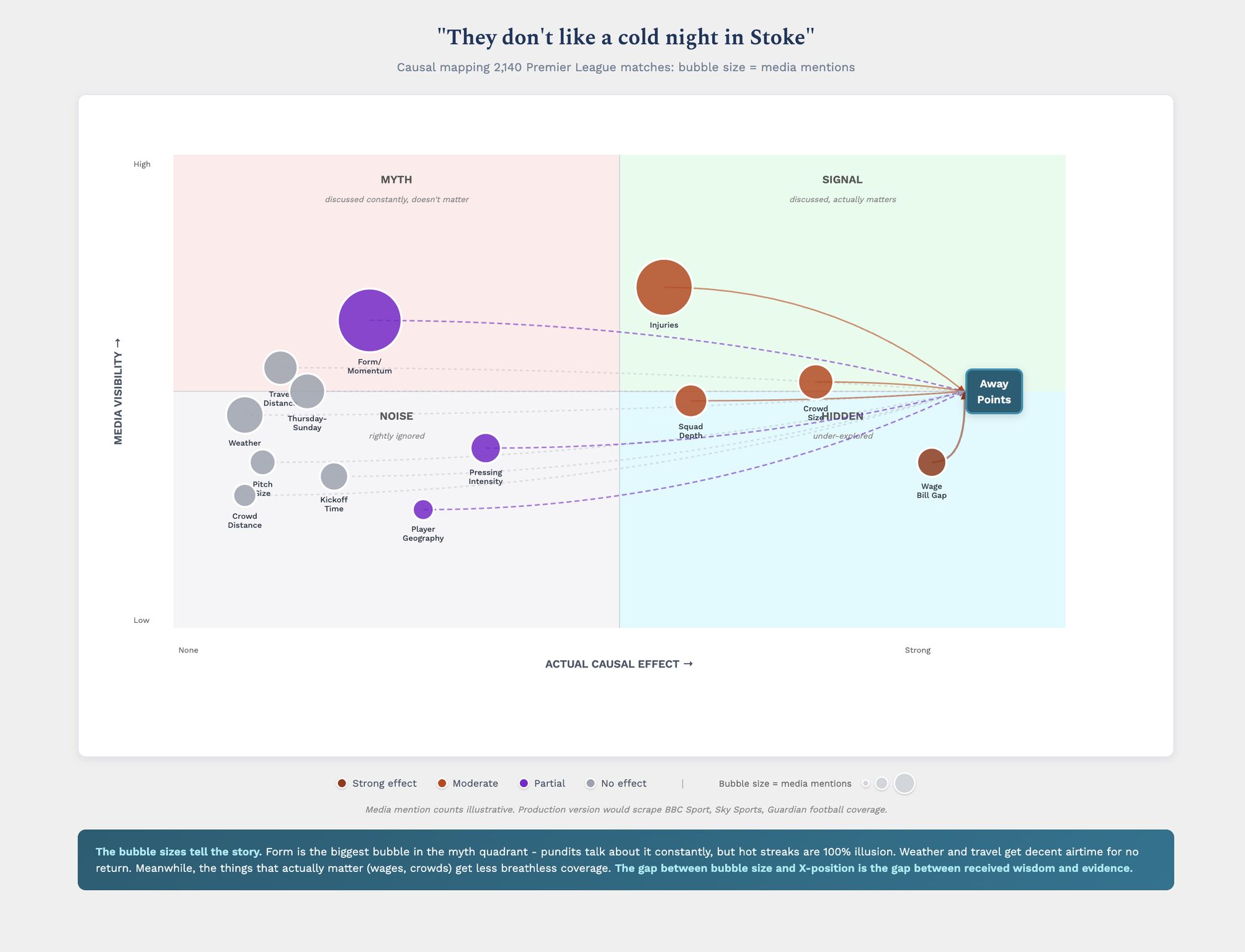Causal map of Premier League factors, plotting media visibility against actual causal effect. Form, weather and travel sit in the myth quadrant. Wage bill gap and crowd size sit in the hidden quadrant.