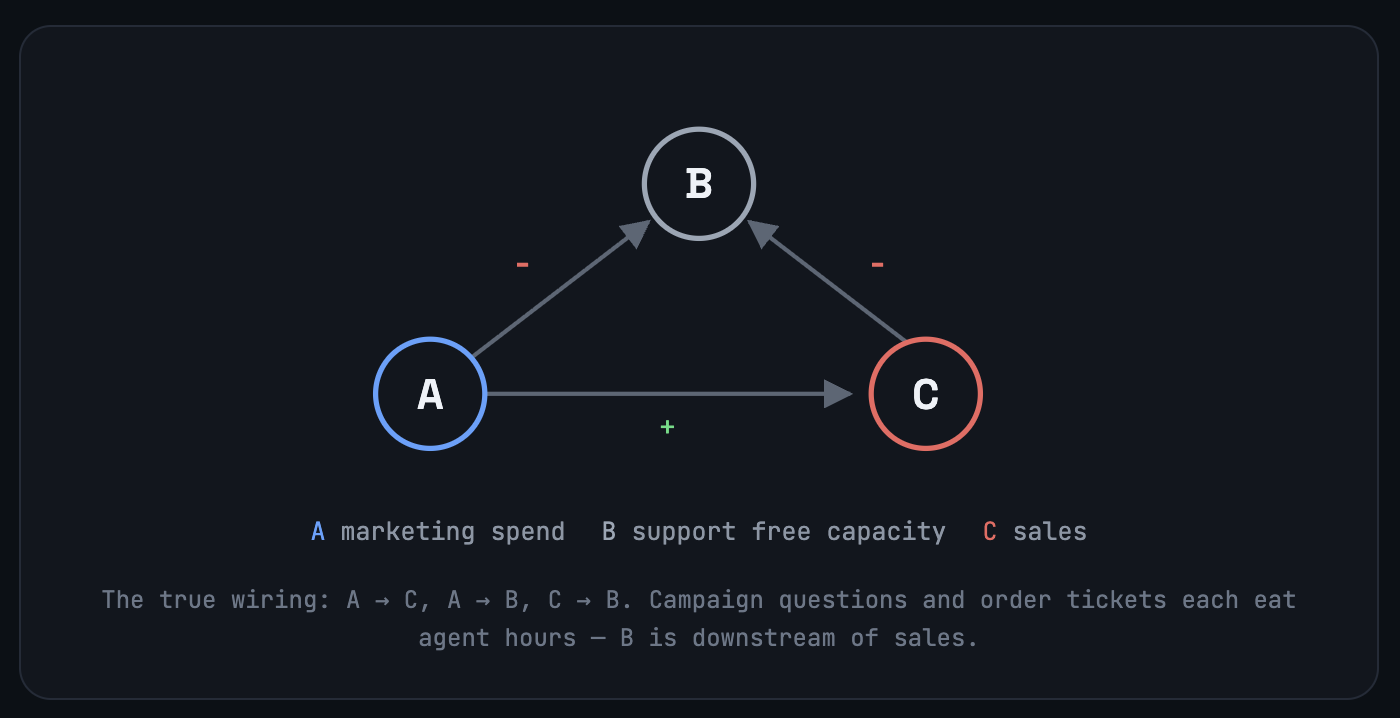 Causal diagram of the simulated world. Marketing spend A has a positive arrow to sales C, and both A and C have negative arrows into B, the support team's free capacity, which therefore sits downstream of sales.