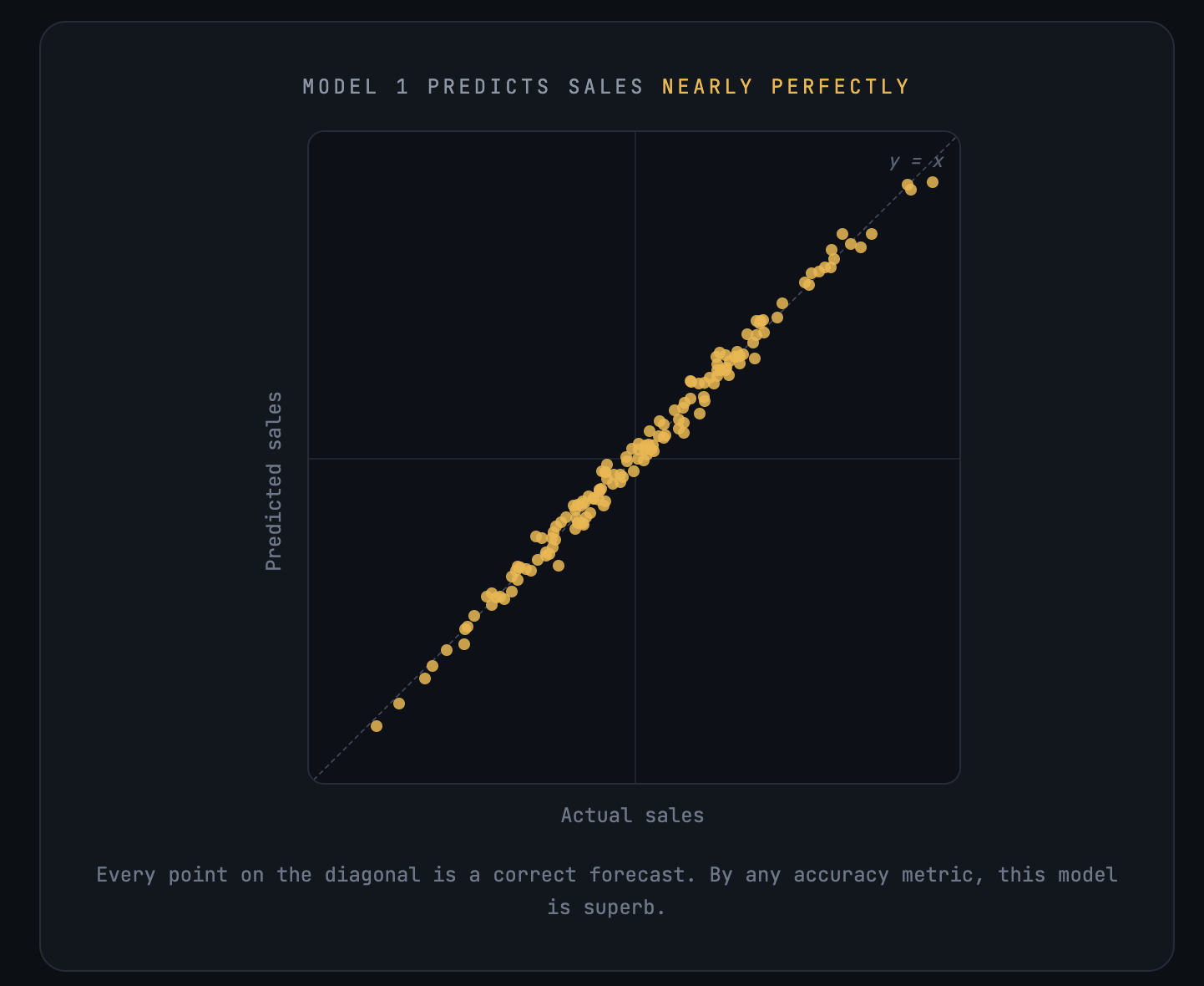 Scatter plot of predicted against actual sales for model 1. Every point sits tight on the diagonal, so by any accuracy metric the model is superb.