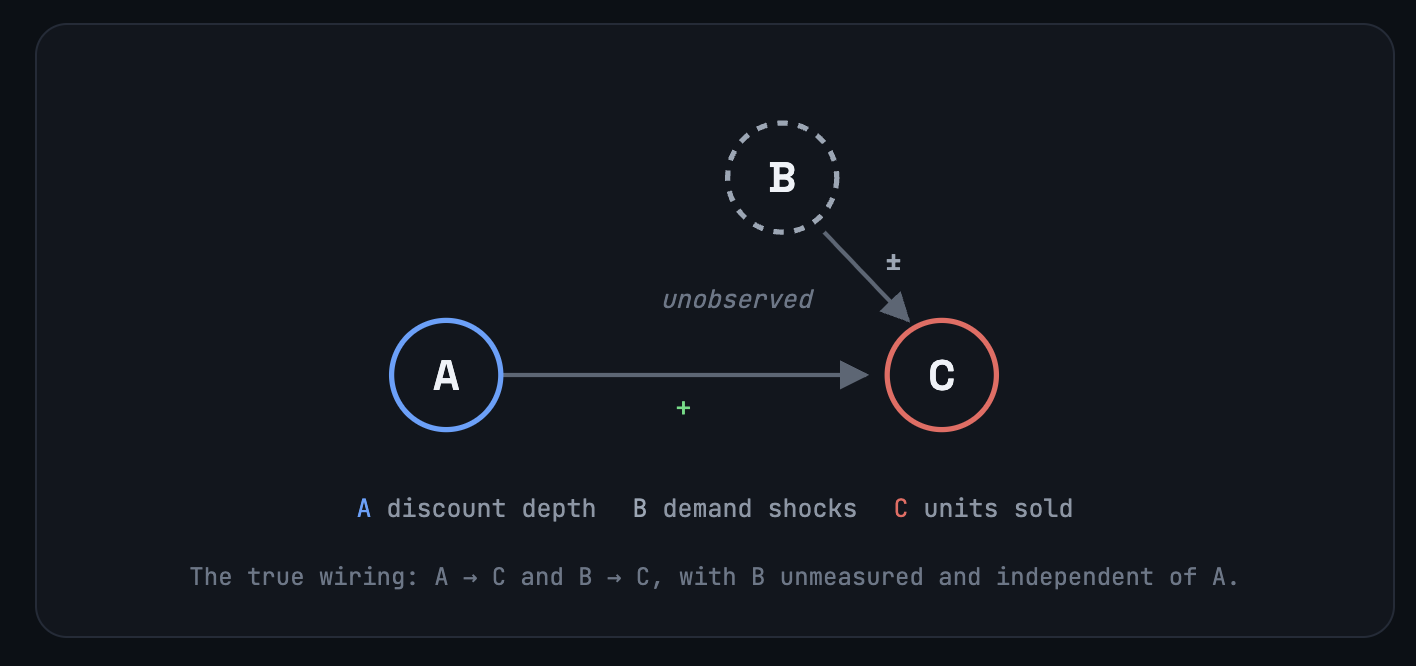 Causal diagram of the second simulated world. Discount depth A has a positive arrow to units sold C, and unobserved demand shocks B also feed into C, with B unmeasured and independent of A.