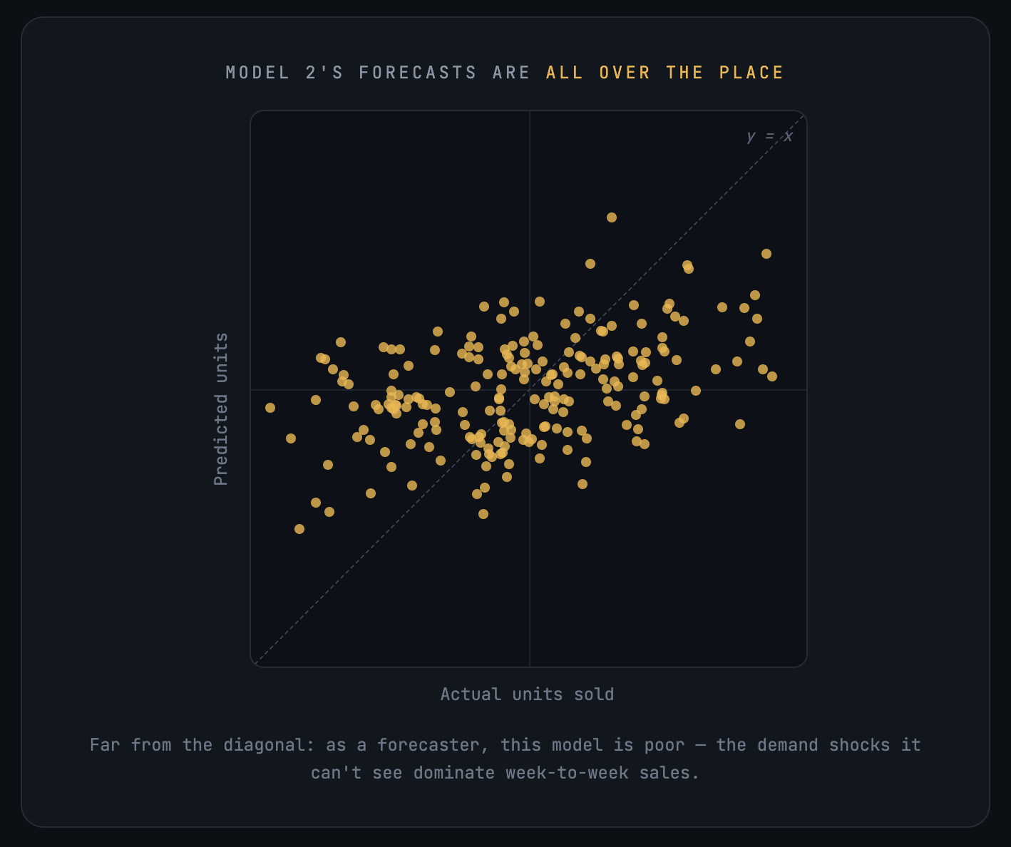 Scatter plot of predicted against actual units for model 2. The points form a wide cloud far from the diagonal, so as a forecaster the model is poor.