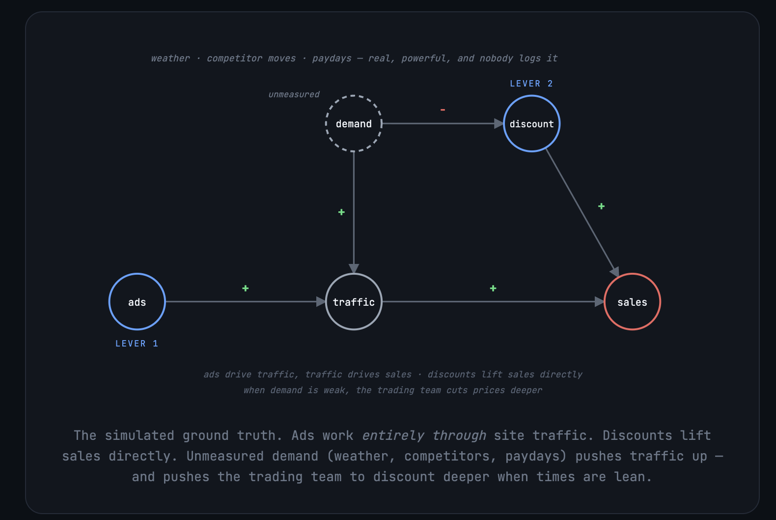 The simulated ground truth as a causal diagram. Ads, lever one, drive traffic, and traffic drives sales. Discount, lever two, lifts sales directly. Unmeasured demand pushes traffic up and also pushes the trading team to discount deeper when times are lean.