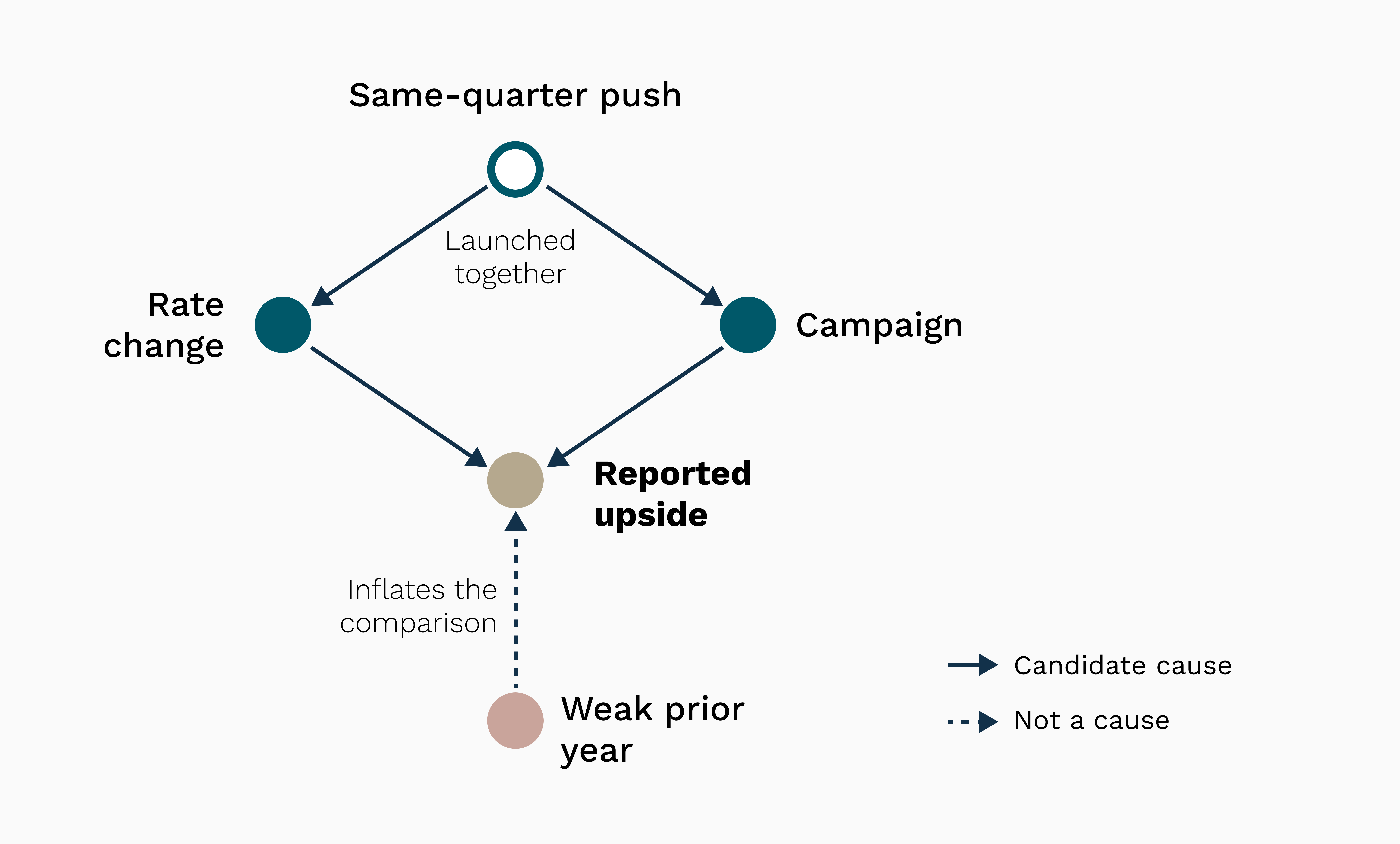 Causal map of the same quarter: one push drove both the rate change and the campaign, so their effects can't be separated, while a weak prior year inflates the reported figure rather than causing real revenue.