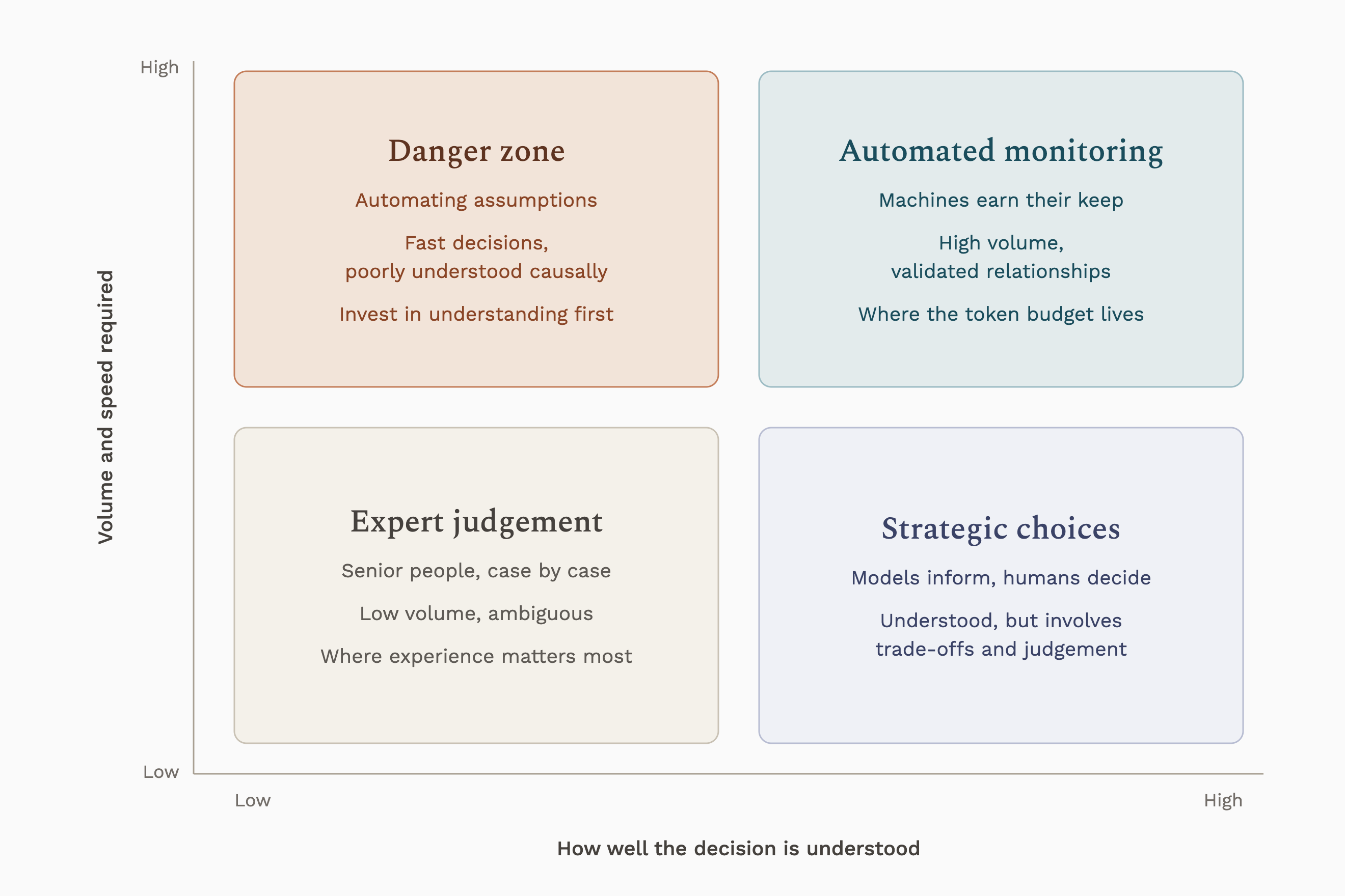 A two-by-two of commercial decisions, plotting how well a decision is understood against the volume and speed required. Expert judgement sits bottom left, strategic choices bottom right, the danger zone of automating assumptions top left, and automated monitoring top right.