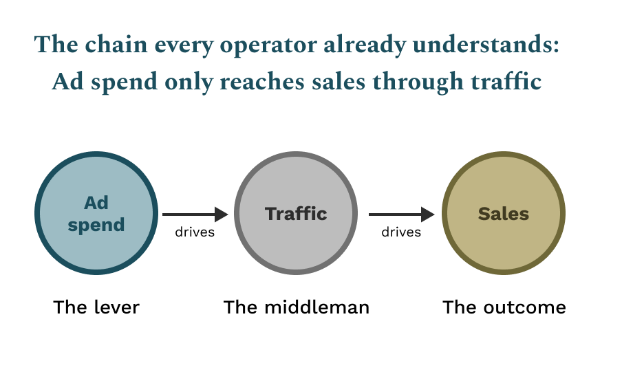 The chain every operator already understands: ad spend drives traffic drives sales.